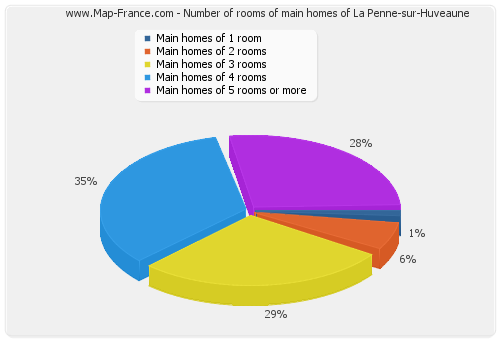 Number of rooms of main homes of La Penne-sur-Huveaune